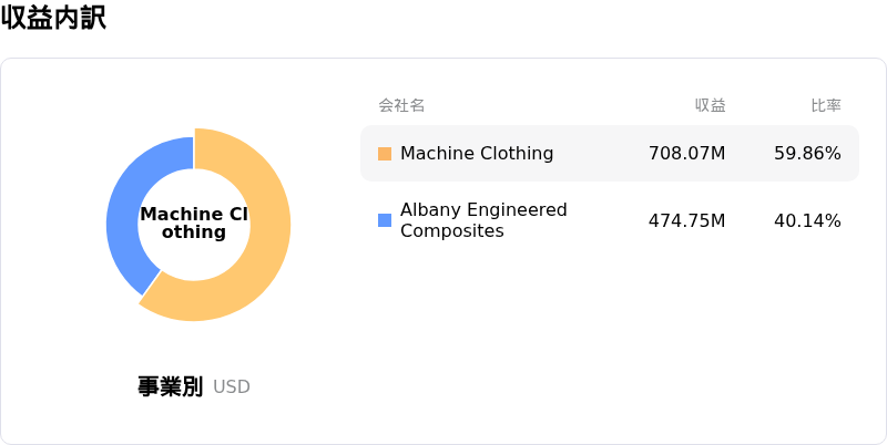 Albany International Corp収益内訳
