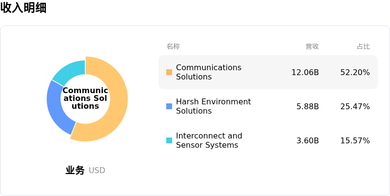 安费诺收入明细
