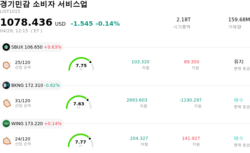경기민감 소비자 서비스업