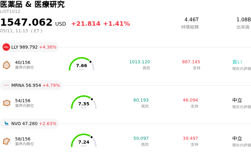 医薬品 & 医療研究
