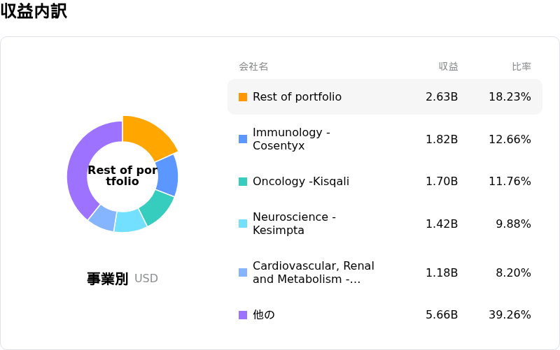 Novartis AG収益内訳
