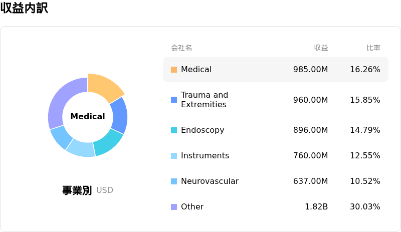 Stryker Corp収益内訳