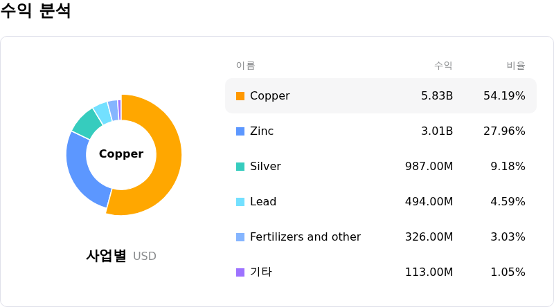 Teck Resources Ltd수익 분석