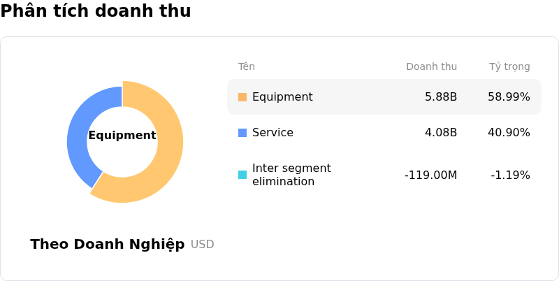 Ge Vernova IncPhân tích doanh thu