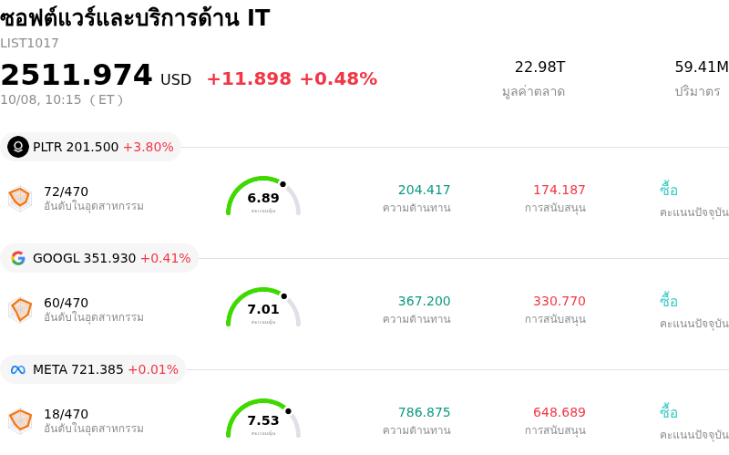 ซอฟต์แวร์และบริการด้าน IT