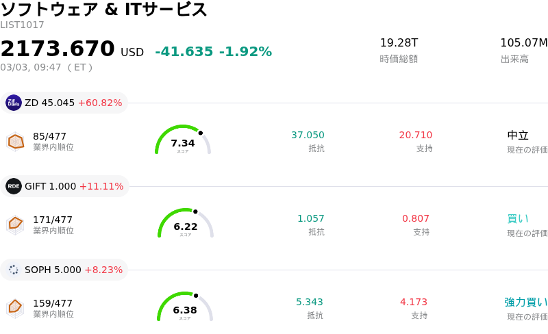ソフトウェア & ITサービス