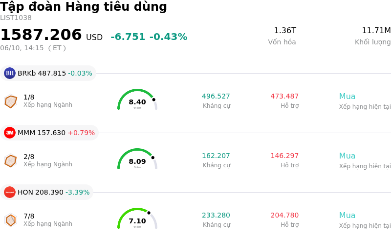 Tập đoàn Hàng tiêu dùng