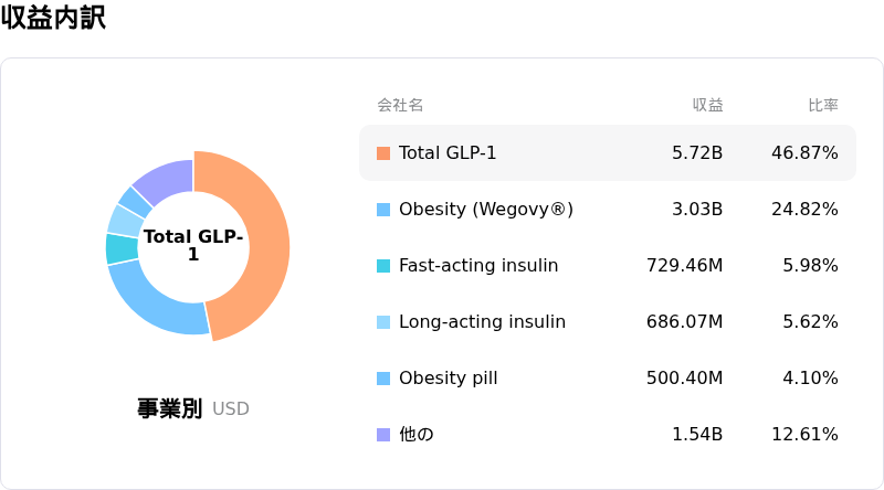 Novo Nordisk A/S収益内訳