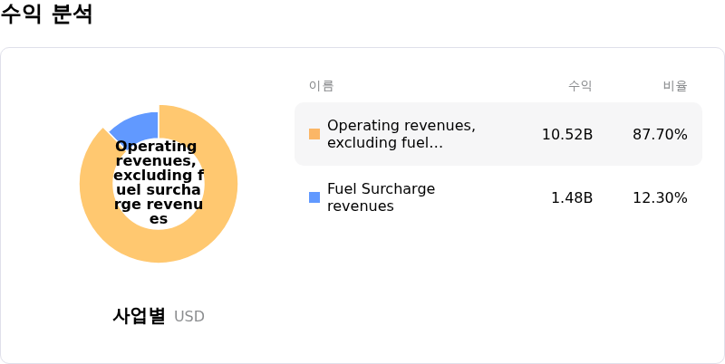 J B Hunt Transport Services Inc수익 분석