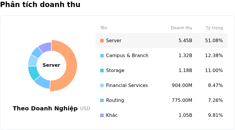 Hewlett Packard Enterprise CoPhân tích doanh thu