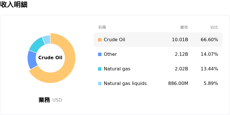 ConocoPhillips收入明細