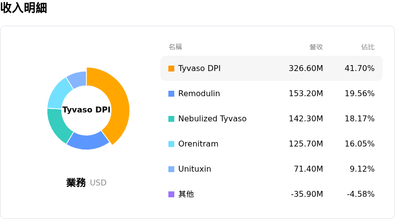 United Therapeutics Corp收入明細