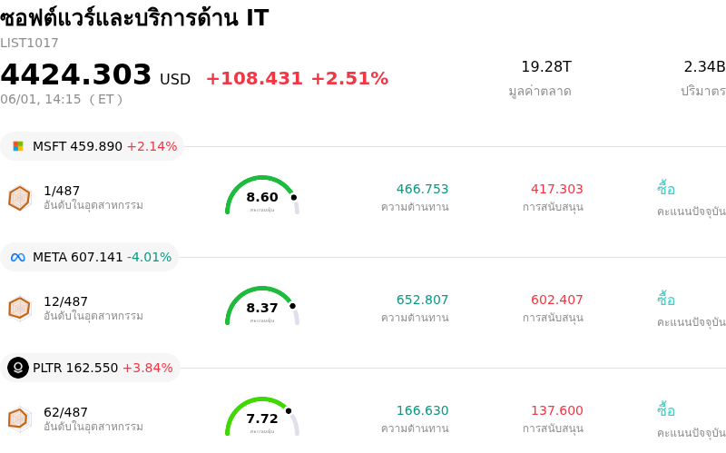 ซอฟต์แวร์และบริการด้าน IT