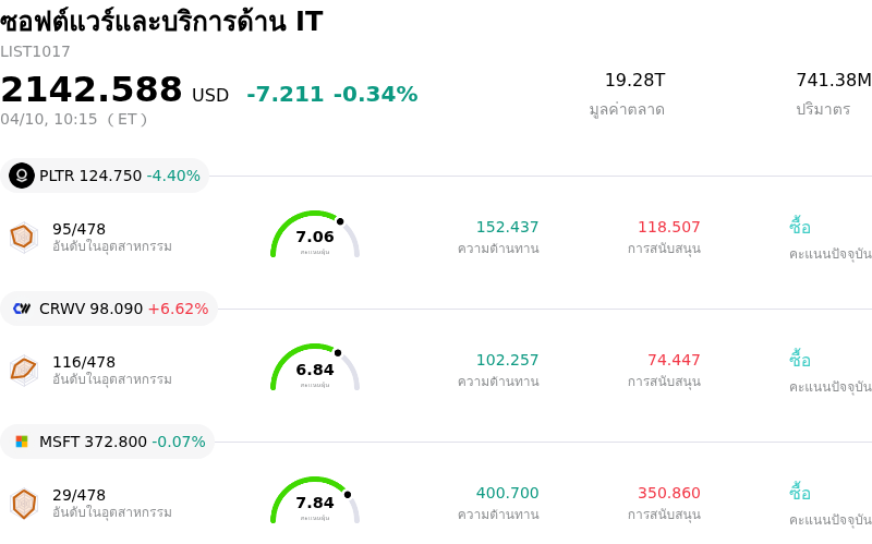 ซอฟต์แวร์และบริการด้าน IT