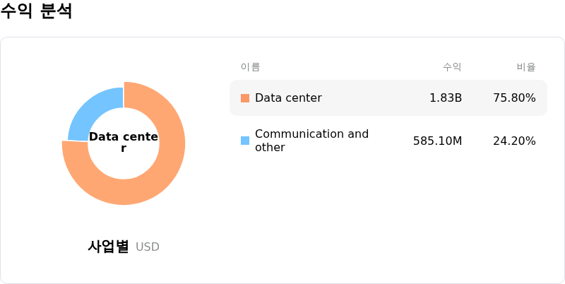 Marvell Technology Inc수익 분석