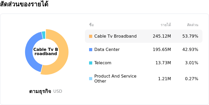 Applied Optoelectronics Incโครงสร้างรายได้