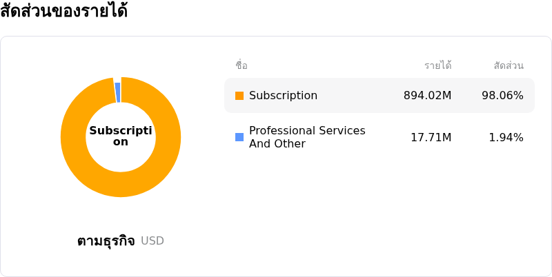 HubSpot Incโครงสร้างรายได้