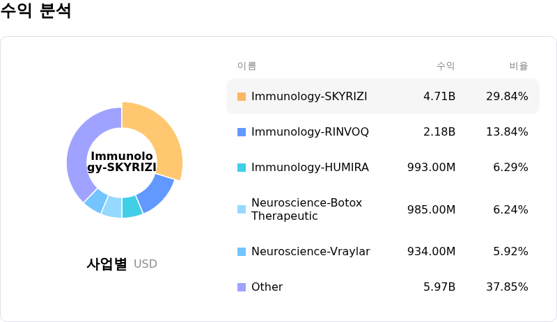 AbbVie Inc수익 분석