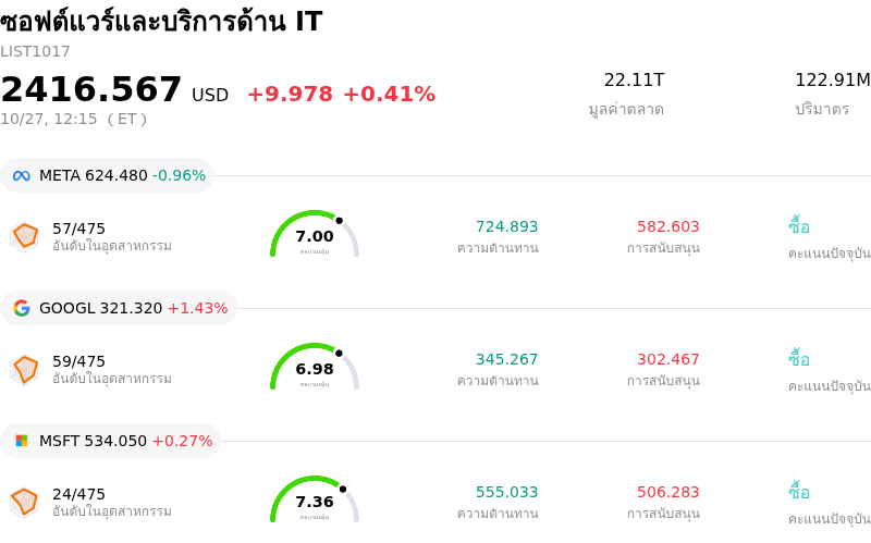 ซอฟต์แวร์และบริการด้าน IT