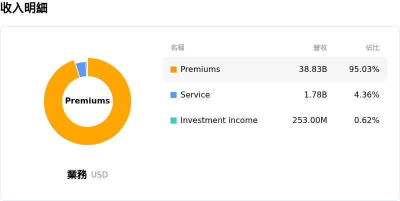 Humana Inc收入明細
