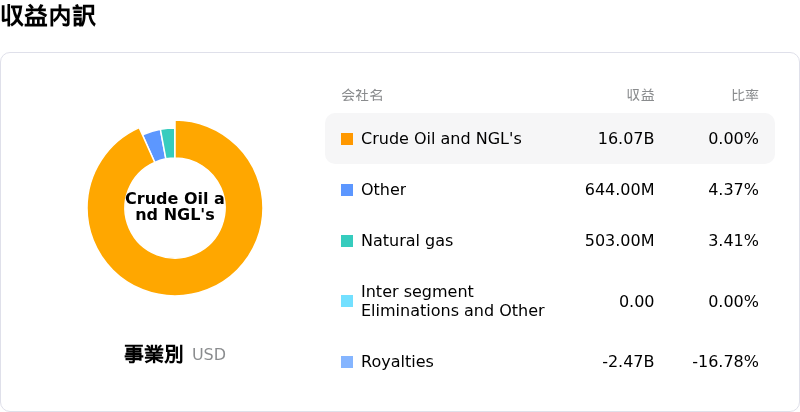Canadian Natural Resources Ltd収益内訳