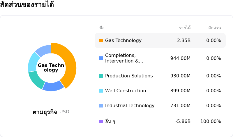 Baker Hughes Coโครงสร้างรายได้