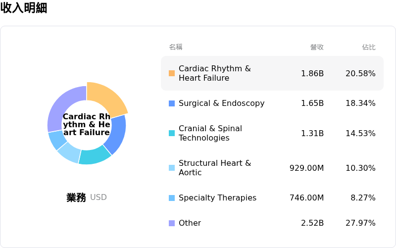 Medtronic PLC收入明細