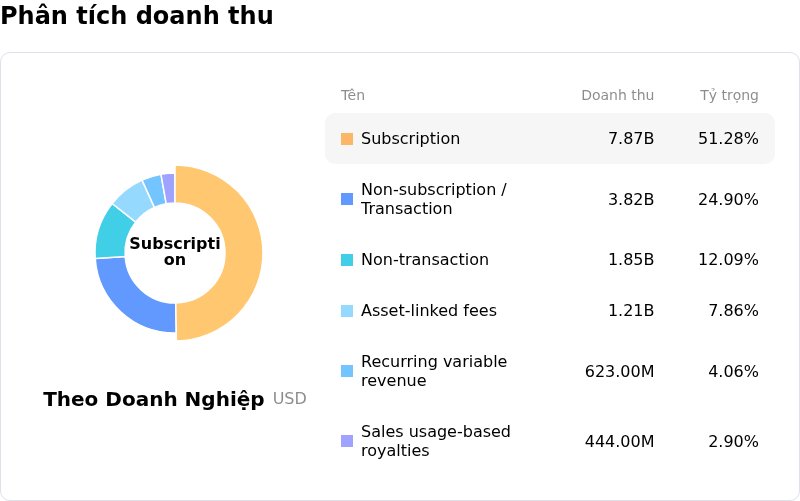 S&P Global IncPhân tích doanh thu
