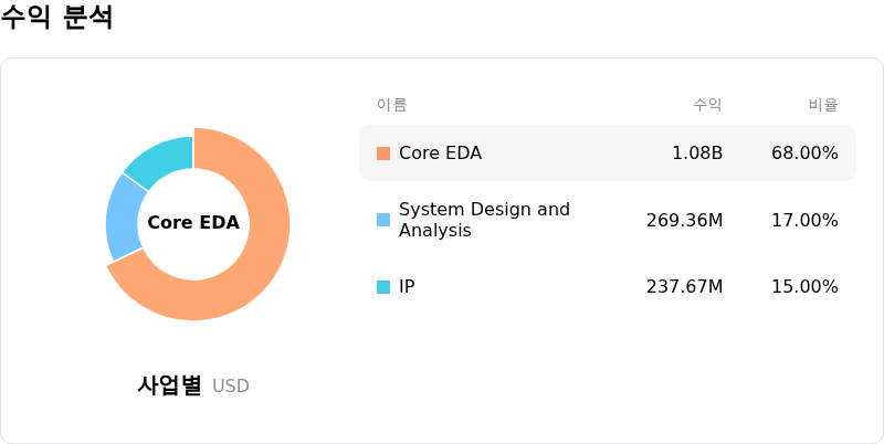 Cadence Design Systems Inc수익 분석