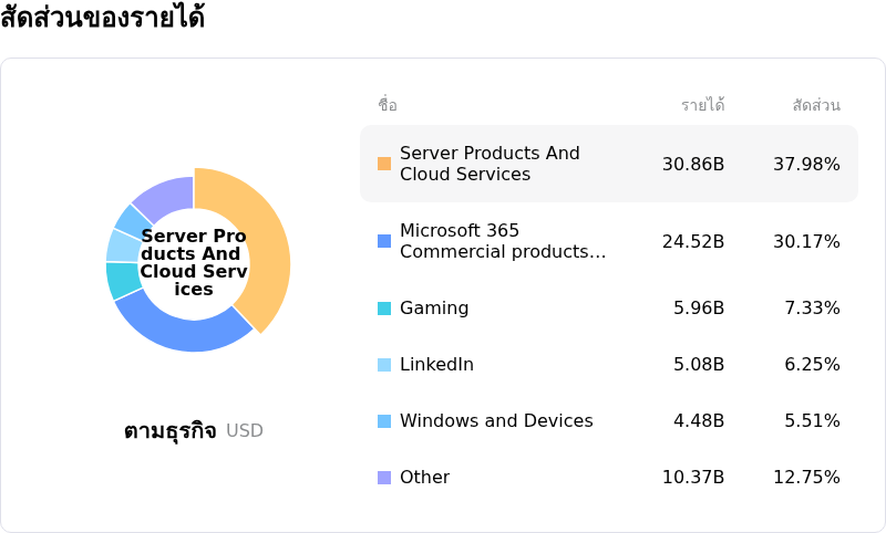 Microsoft Corpโครงสร้างรายได้