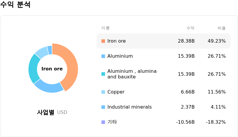 Rio Tinto PLC수익 분석