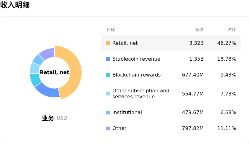 Coinbase Global Inc收入明细