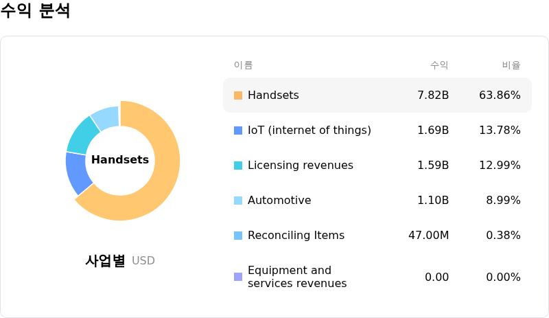 Qualcomm Inc수익 분석