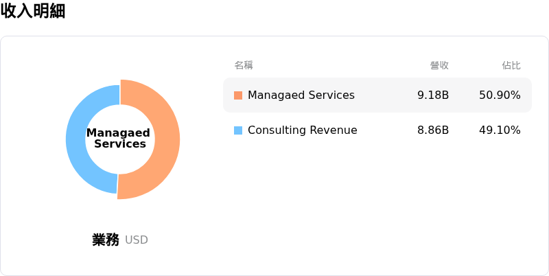Accenture PLC收入明細