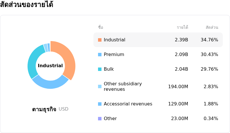 Union Pacific Corpโครงสร้างรายได้