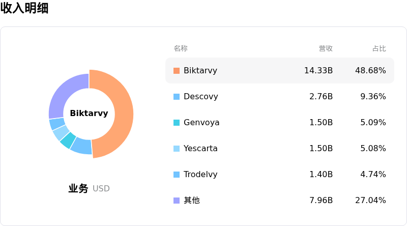 吉利德科学收入明细