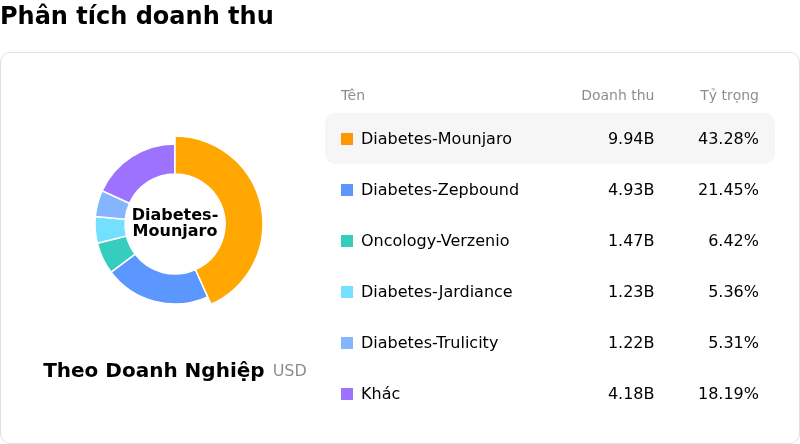 Eli Lilly and CoPhân tích doanh thu