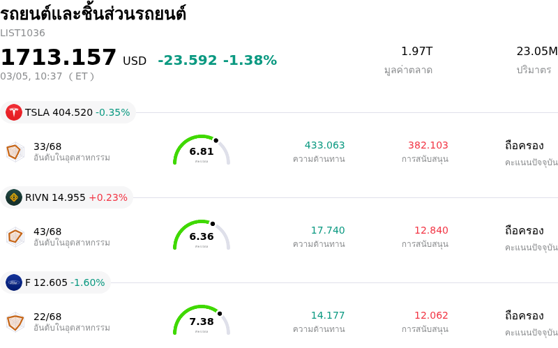 รถยนต์และชิ้นส่วนรถยนต์