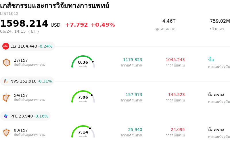 เภสัชกรรมและการวิจัยทางการแพทย์