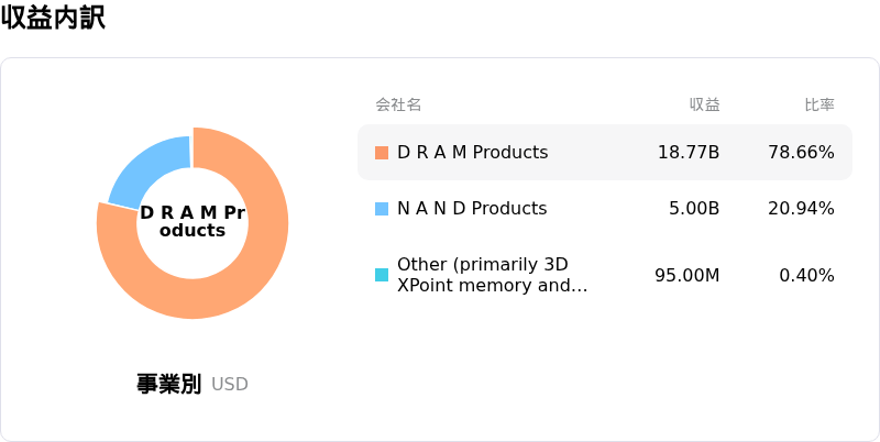 Micron Technology Inc収益内訳