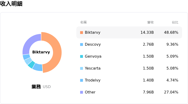 Gilead Sciences Inc收入明細