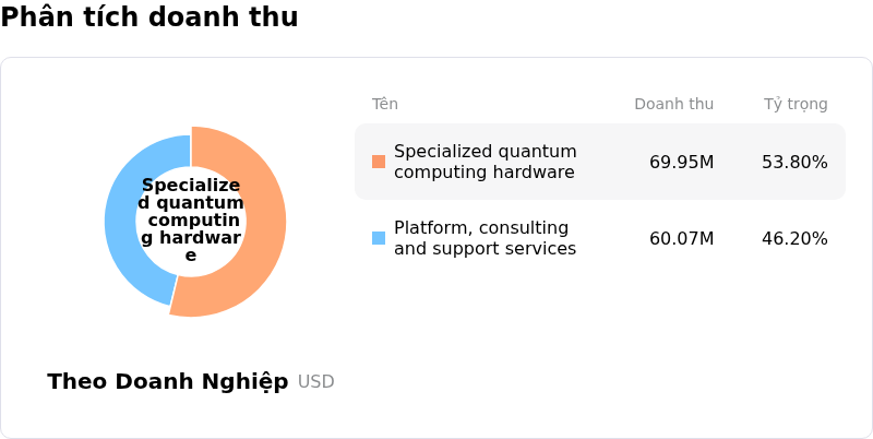IONQ IncPhân tích doanh thu