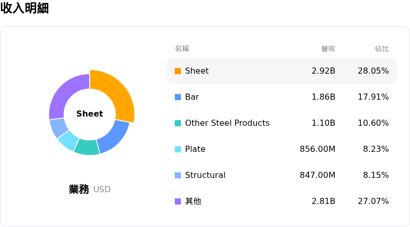 Nucor Corp收入明細