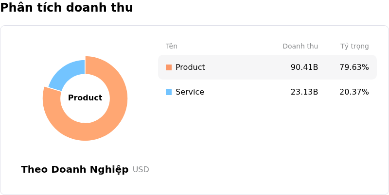 Dell Technologies IncPhân tích doanh thu