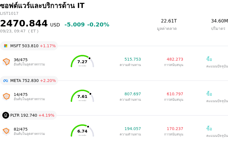 ซอฟต์แวร์และบริการด้าน IT