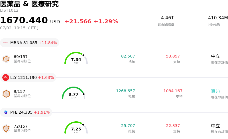 医薬品 & 医療研究
