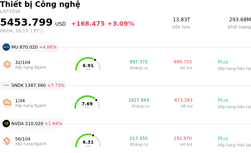 Thiết bị Công nghệ