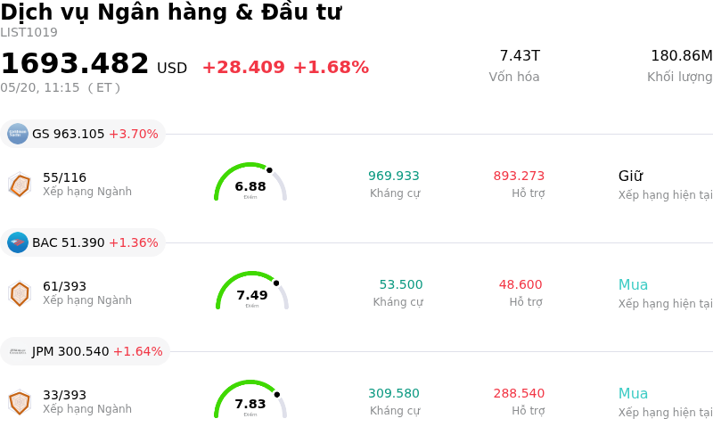 Dịch vụ Ngân hàng & Đầu tư