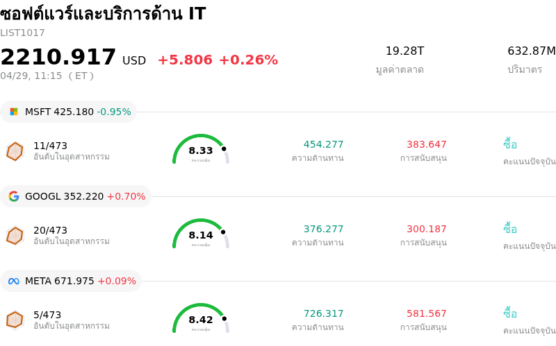 ซอฟต์แวร์และบริการด้าน IT