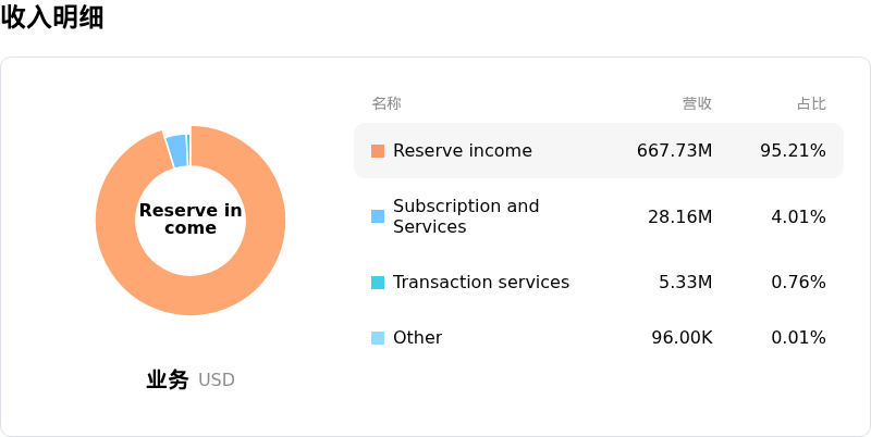 Circle Internet Group Inc收入明细